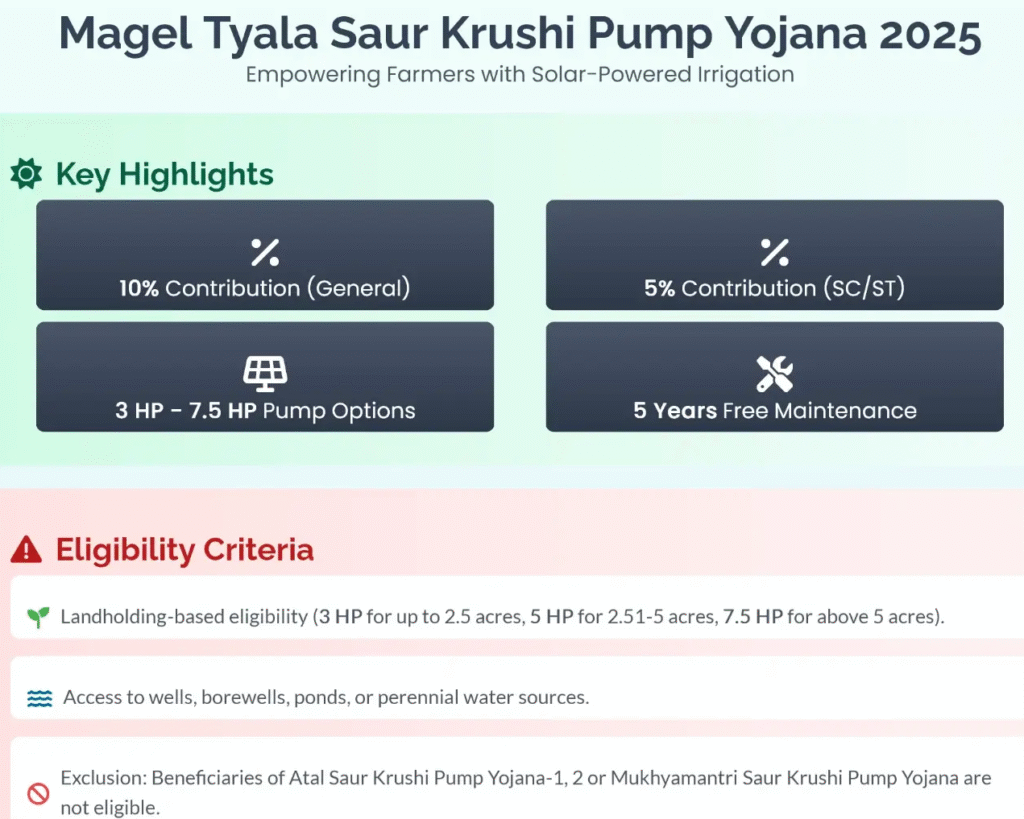 Magel Tyala Saur Krushi Pump Yojana 2025 – Get Up to 95% Subsidy on Solar Pumps, Full Details, Eligibility & Apply Online