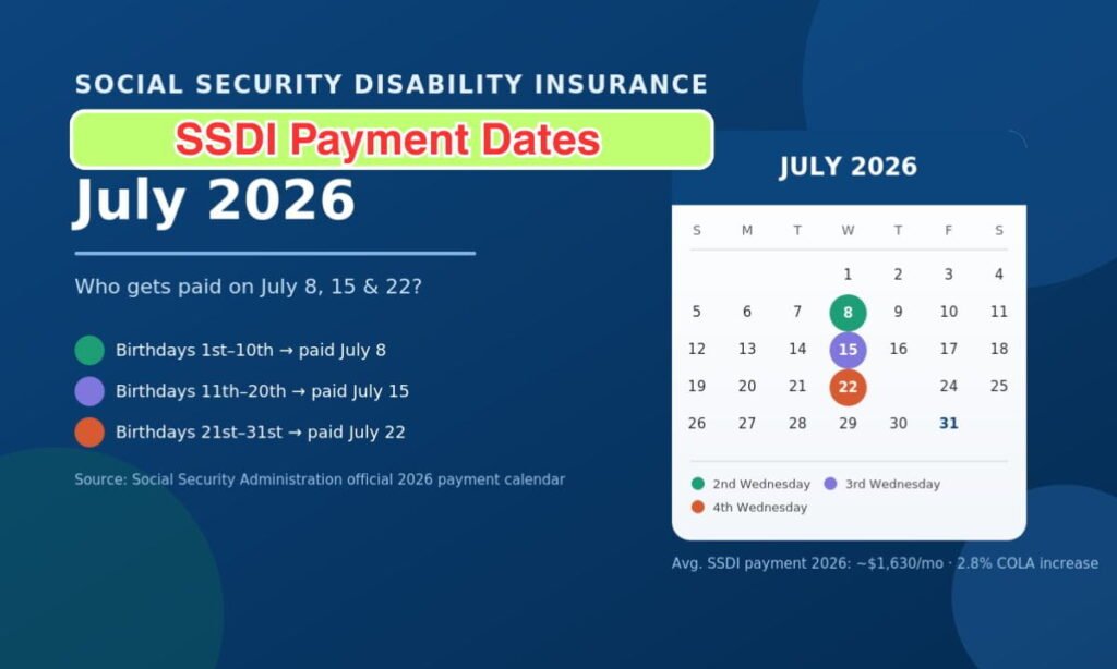 SSDI Payment Schedule For July 2026: Who Will Receive Payments on July 8, 15, and 22? 1 SSDI Payment Dates July 2026