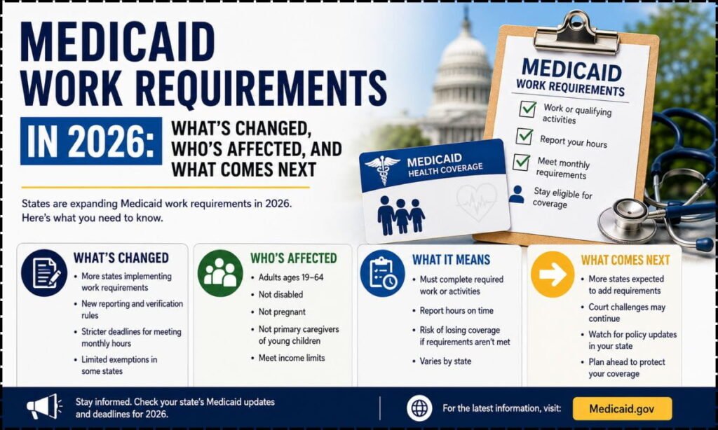 Medicaid Work Requirements in 2026: What's Changed, Who's Affected, and What Comes Next ? 1 Medicaid Work Requirements in 2026