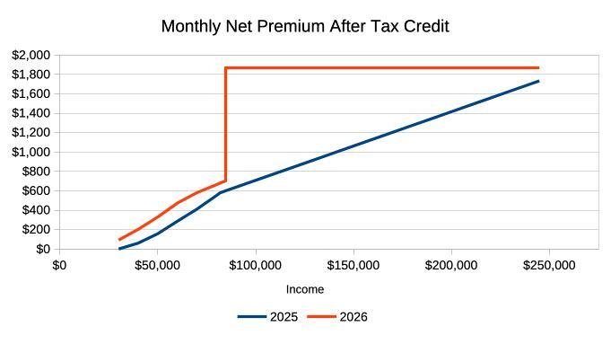 ACA Subsidy Cliff 2026: What Is It, Who Is Affected and Why Health Insurance Costs Are Rising 3 image 1