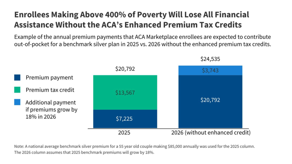 ACA Subsidy Cliff 2026: What Is It, Who Is Affected and Why Health Insurance Costs Are Rising 2 image