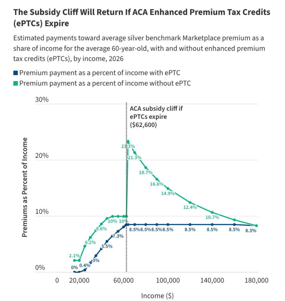 ACA Subsidy Cliff 2026: What Is It, Who Is Affected and Why Health Insurance Costs Are Rising 4 image 2